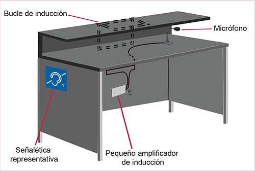 bucle induccion instalacion permanente mostrador